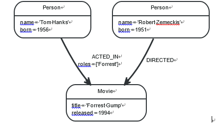 Nodes andrelationships