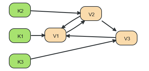 Graph Database as Key-ValueStore
